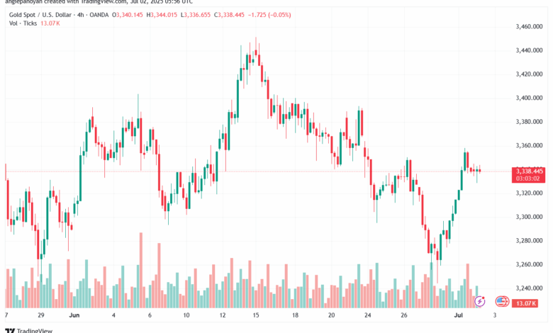 تحليل الذهب-XAUUSD-2-7-2025