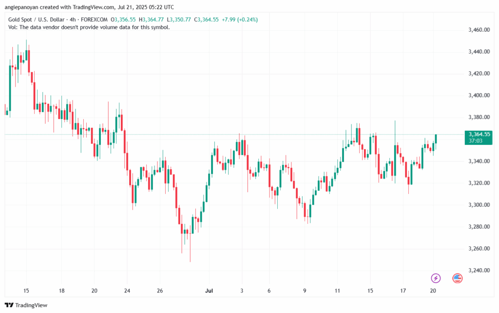 تحليل الذهب-XAUUSD-21-7-2025