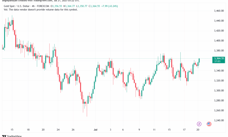 تحليل الذهب-XAUUSD-21-7-2025