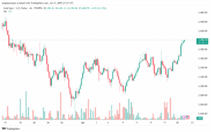 تحليل الذهب-XAUUSD-22-7-2025