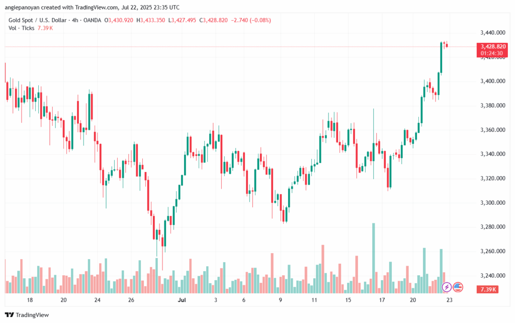 تحليل الذهب-XAUUSD-223-7-2025