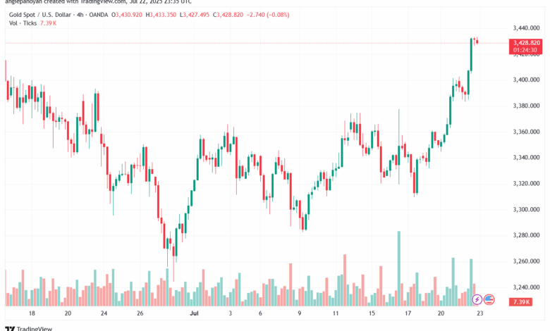 تحليل الذهب-XAUUSD-223-7-2025