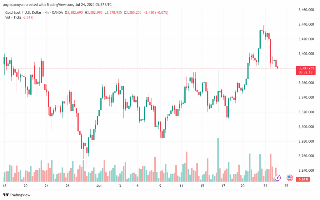 تحليل الذهب-XAUUSD-24-7-2025