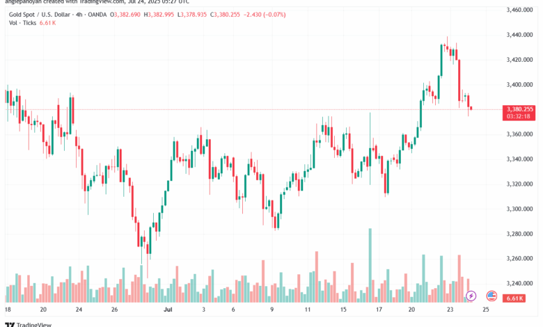 تحليل الذهب-XAUUSD-24-7-2025