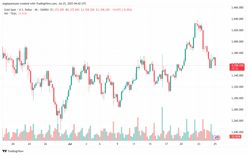 تحليل الذهب-XAUUSD-25-7-2025