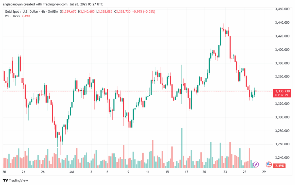 تحليل الذهب-XAUUSD-28-7-2025