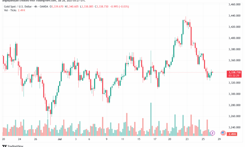 تحليل الذهب-XAUUSD-28-7-2025
