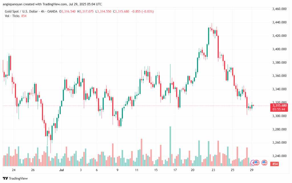 تحليل الذهب-XAUUSD-29-7-2025