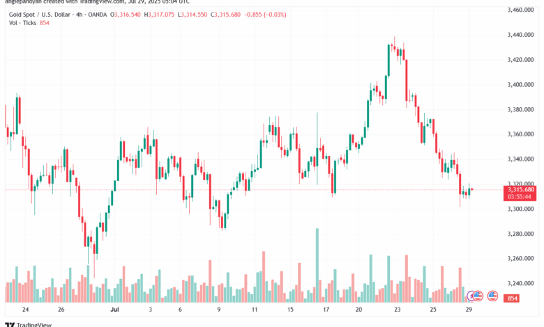 تحليل الذهب-XAUUSD-29-7-2025