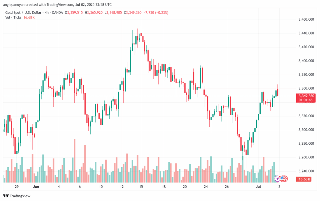 تحليل الذهب-XAUUSD-3-7-2025