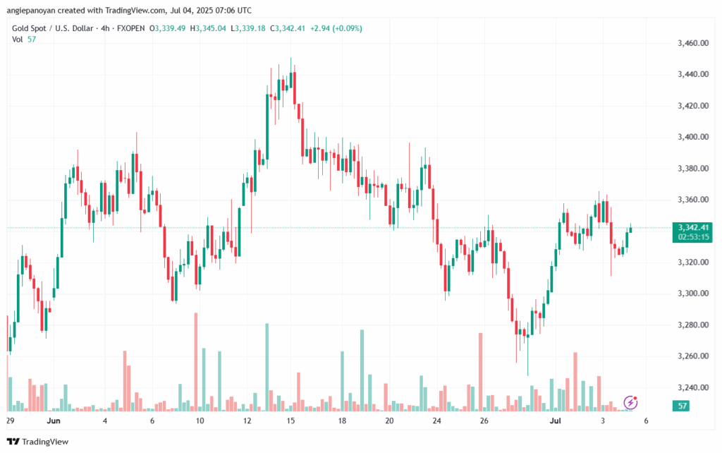 تحليل الذهب-XAUUSD-4-7-2025