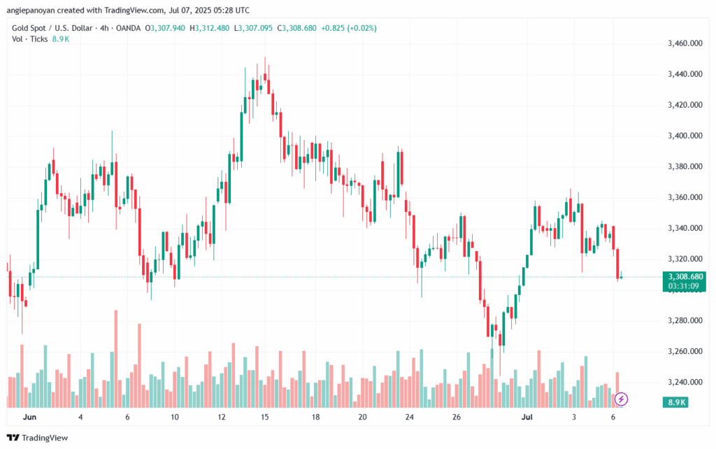 تحليل الذهب-XAUUSD-7-7-2025