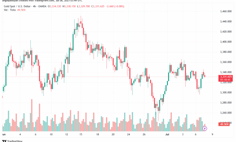 تحليل الذهب-XAUUSD-8-7-2025