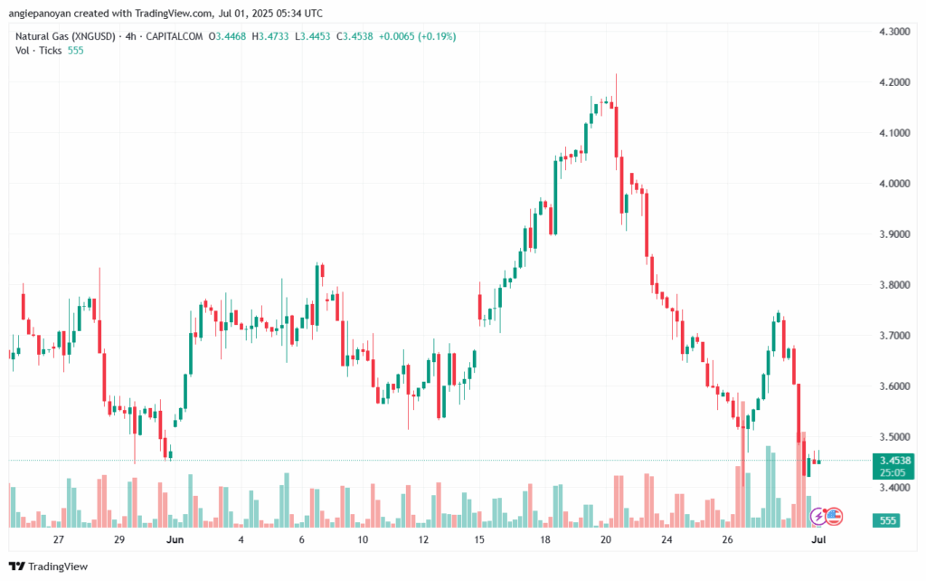 تحليل الغاز الطبيعي NATURAL GAS 1-7-2025