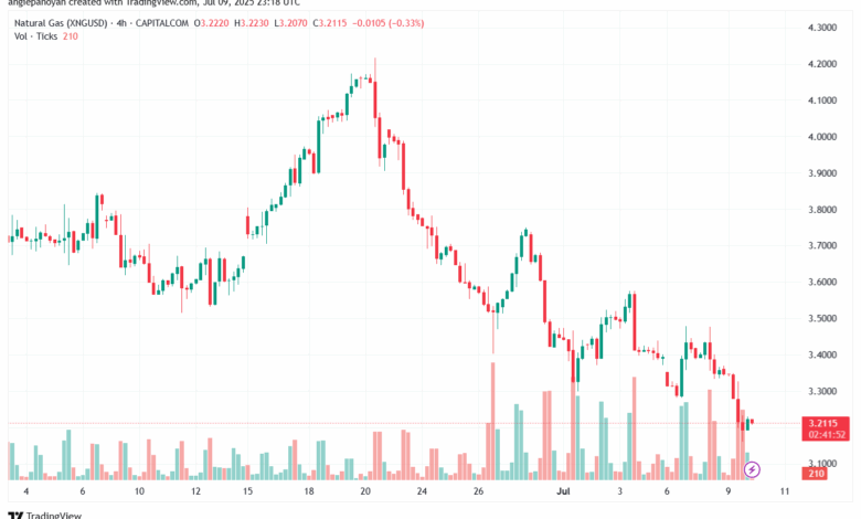تحليل الغاز الطبيعي NATURAL GAS 10-7-2025