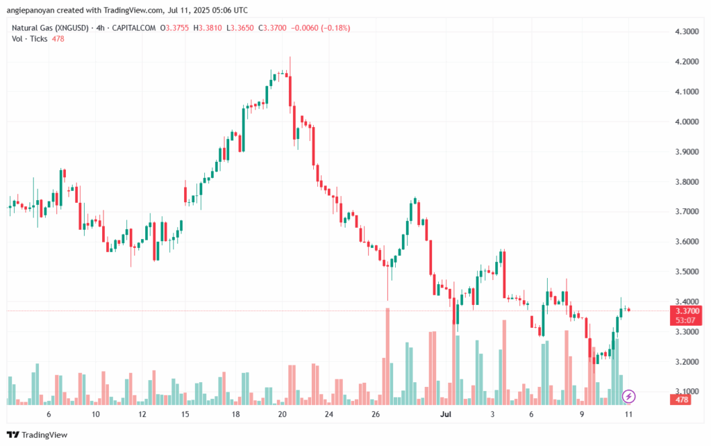 تحليل الغاز الطبيعي NATURAL GAS 11-7-2025