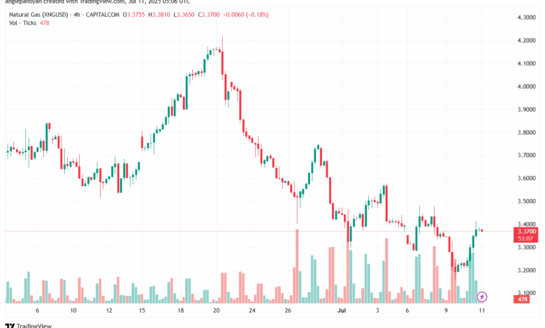 تحليل الغاز الطبيعي NATURAL GAS 11-7-2025