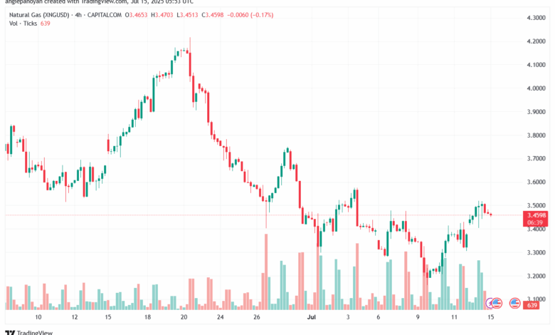 تحليل الغاز الطبيعي NATURAL GAS 15-7-2025