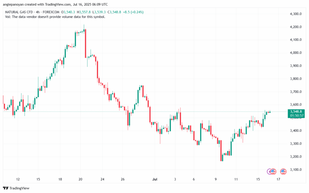 تحليل الغاز الطبيعي NATURAL GAS 16-7-2025