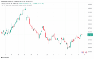 تحليل الغاز الطبيعي NATURAL GAS 16-7-2025