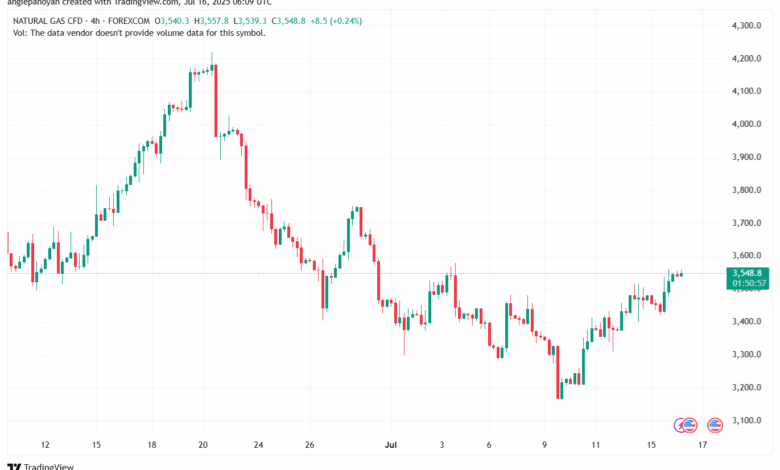 تحليل الغاز الطبيعي NATURAL GAS 16-7-2025