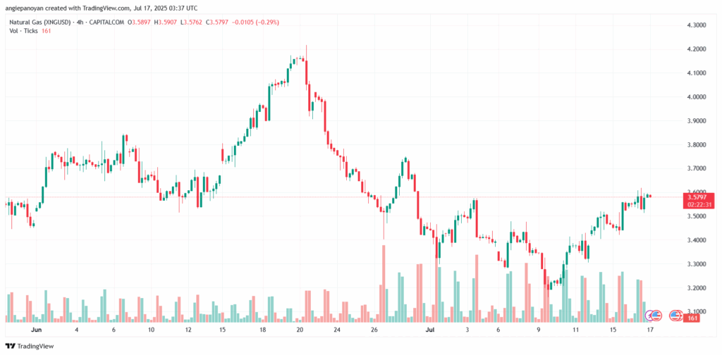 تحليل الغاز الطبيعي NATURAL GAS 17-7-2025