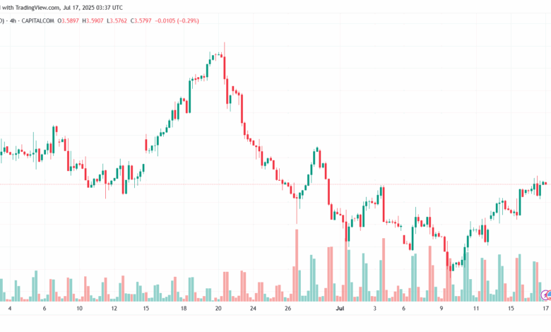 تحليل الغاز الطبيعي NATURAL GAS 17-7-2025