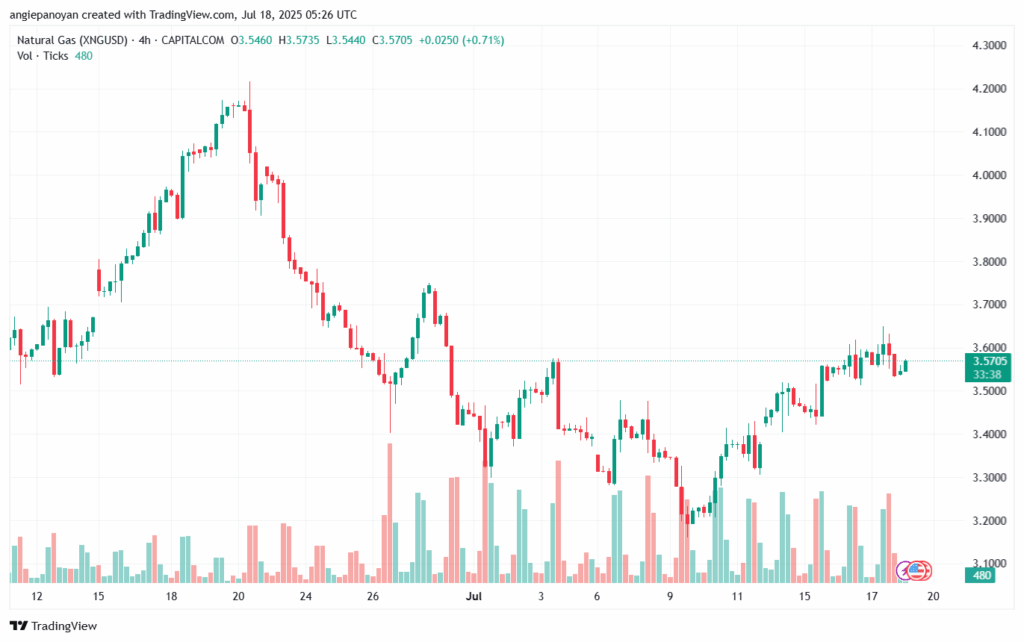 تحليل الغاز الطبيعي NATURAL GAS 18-7-2025