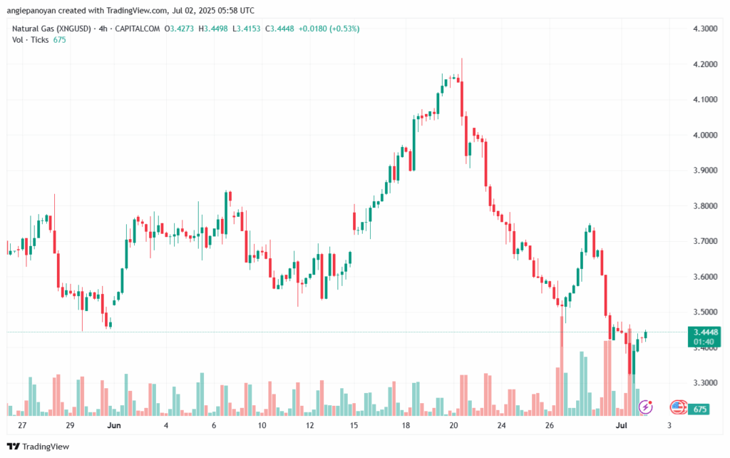تحليل الغاز الطبيعي NATURAL GAS 2-7-2025