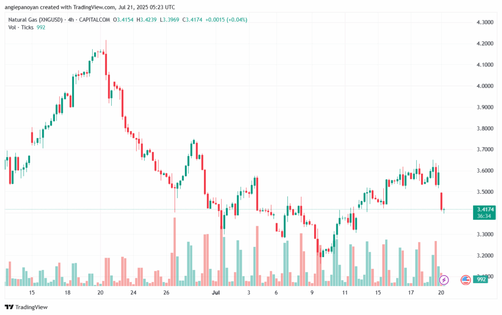 تحليل الغاز الطبيعي NATURAL GAS 21-7-2025