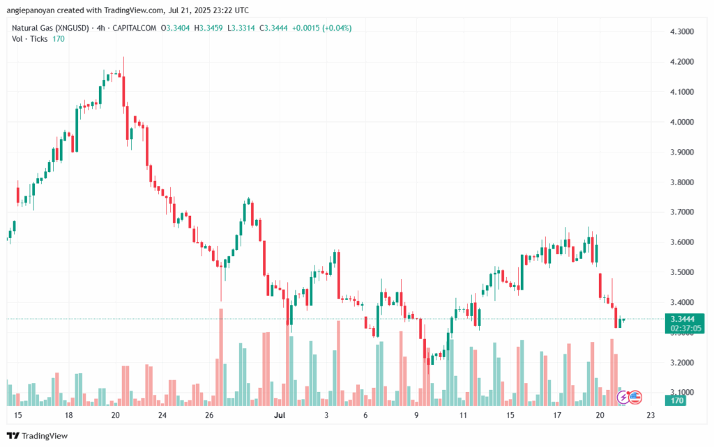 تحليل الغاز الطبيعي NATURAL GAS 22-7-2025