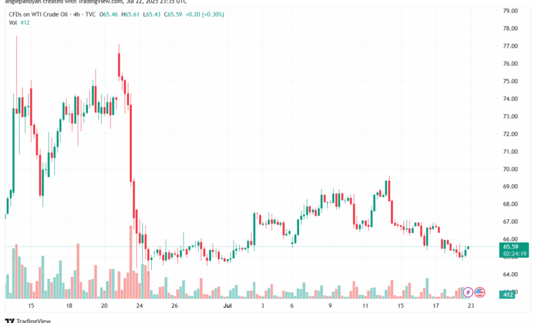 تحليل الغاز الطبيعي NATURAL GAS 23-7-2025