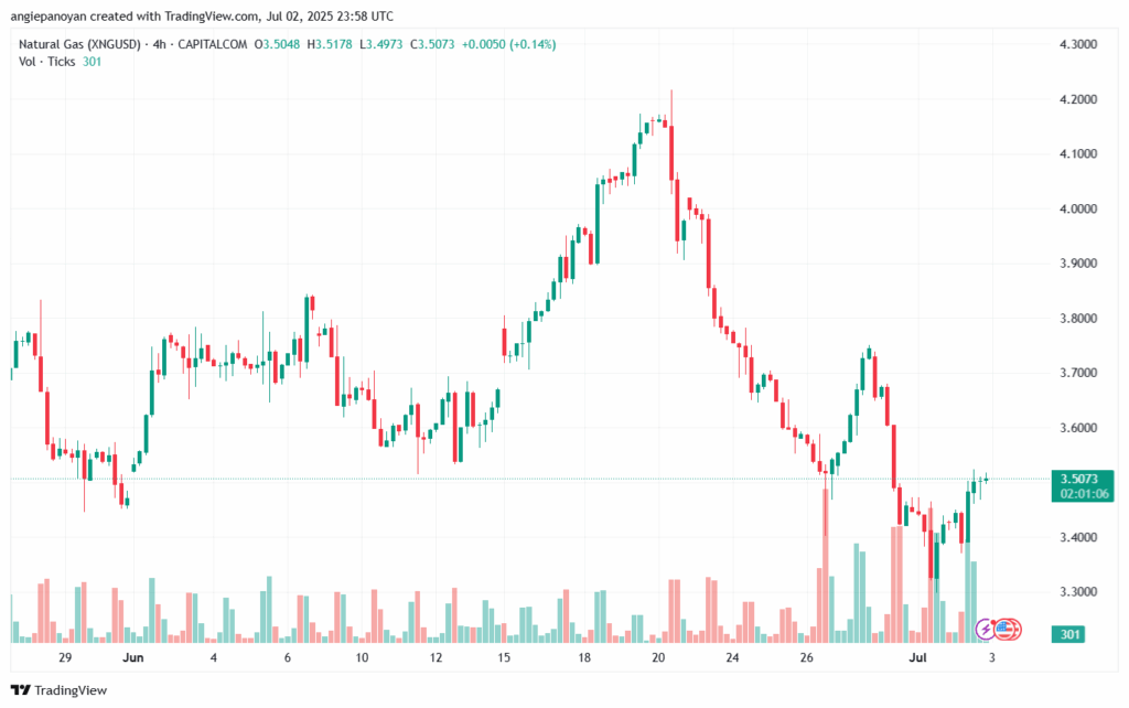 تحليل الغاز الطبيعي NATURAL GAS 3-7-2025