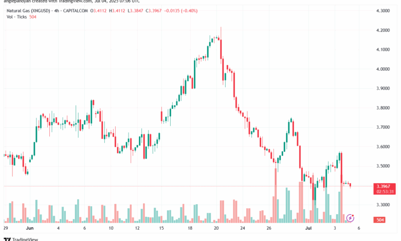 تحليل الغاز الطبيعي NATURAL GAS 4-7-2025