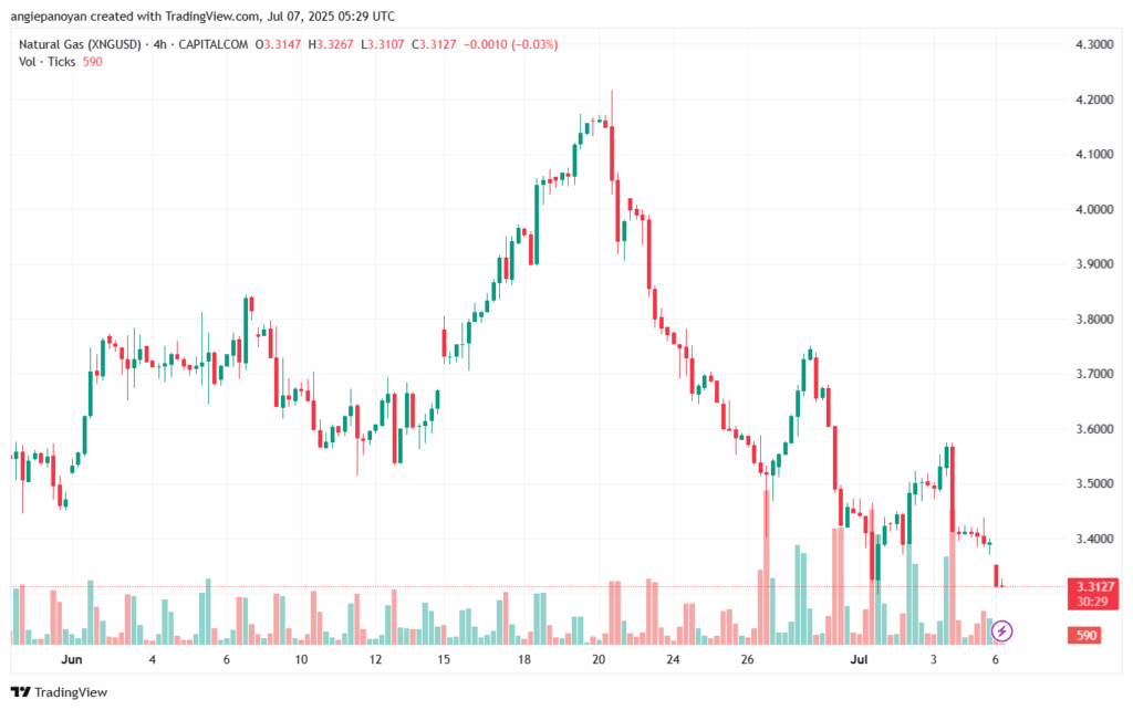 تحليل الغاز الطبيعي NATURAL GAS 7-7-2025