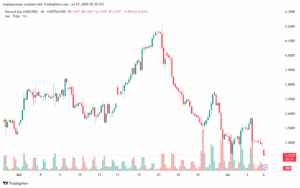تحليل الغاز الطبيعي NATURAL GAS 7-7-2025
