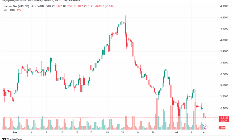 تحليل الغاز الطبيعي NATURAL GAS 7-7-2025