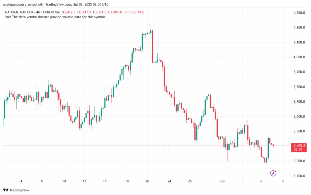 تحليل الغاز الطبيعي NATURAL GAS 8-7-2025
