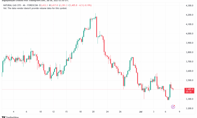 تحليل الغاز الطبيعي NATURAL GAS 8-7-2025