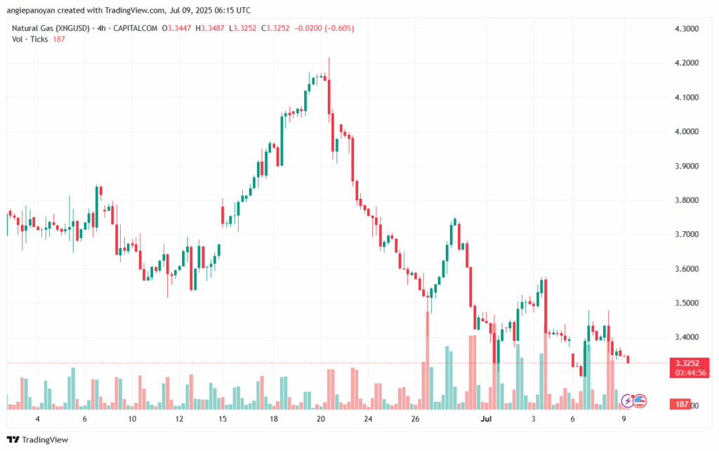 تحليل الغاز الطبيعي NATURAL GAS 9-7-2025