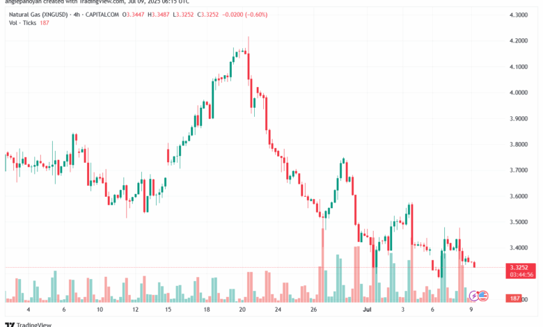 تحليل الغاز الطبيعي NATURAL GAS 9-7-2025
