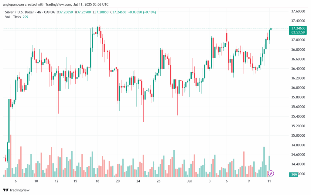 تحليل الفضة 11-7-2025 SILVER XAGUSD