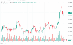 تحليل الفضة 15-7-2025 SILVER XAGUSD