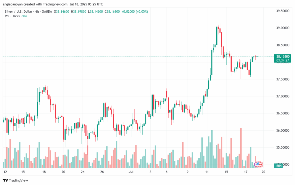 تحليل الفضة 18-7-2025 SILVER XAGUSD