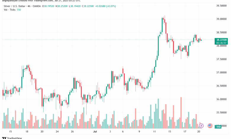تحليل الفضة 21-7-2025 SILVER XAGUSD
