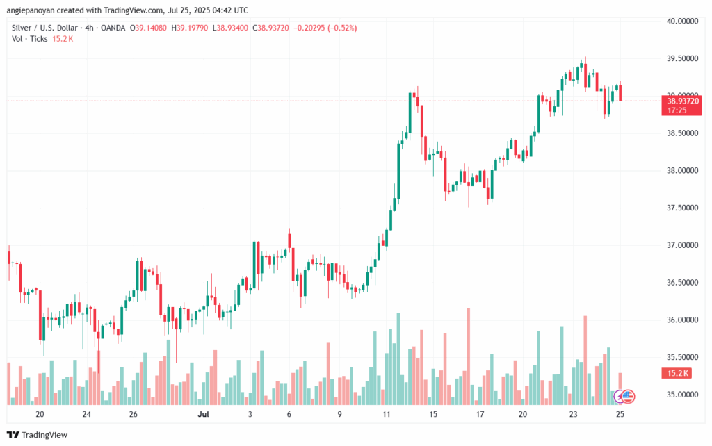 تحليل الفضة 25-7-2025 SILVER XAGUSD