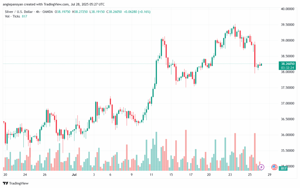 تحليل الفضة 28-7-2025 SILVER XAGUSD
