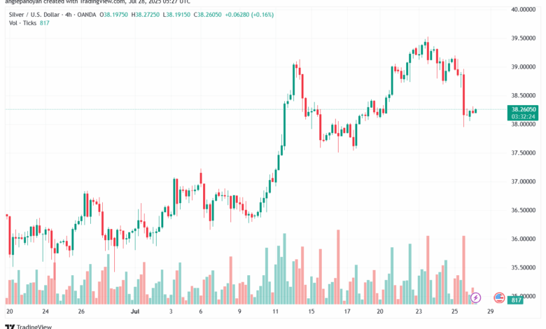 تحليل الفضة 28-7-2025 SILVER XAGUSD