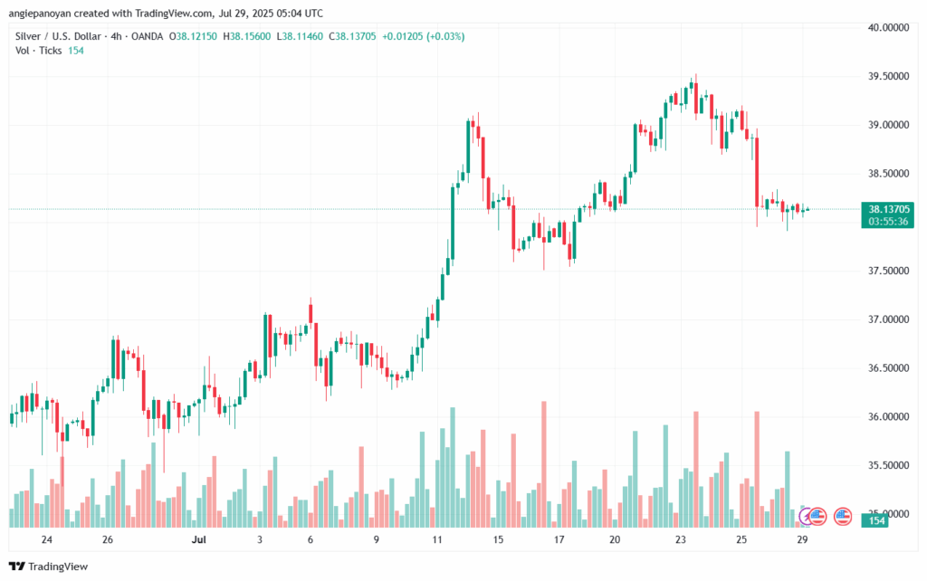 تحليل الفضة 29-7-2025 SILVER XAGUSD