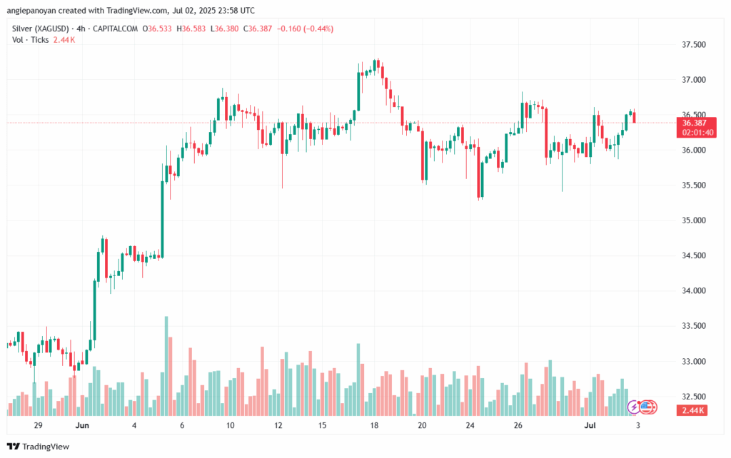 تحليل الفضة 3-7-2025 SILVER XAGUSD